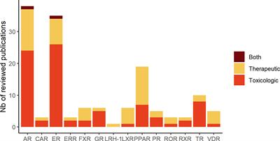 Review of in silico studies dedicated to the nuclear receptor family: Therapeutic prospects and toxicological concerns